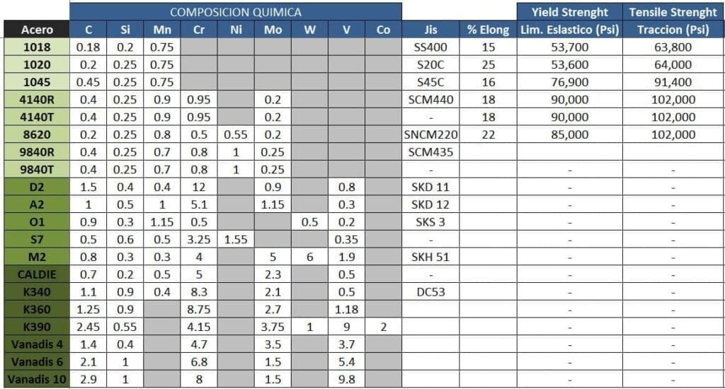 tabla de aceros comunes para troqueles