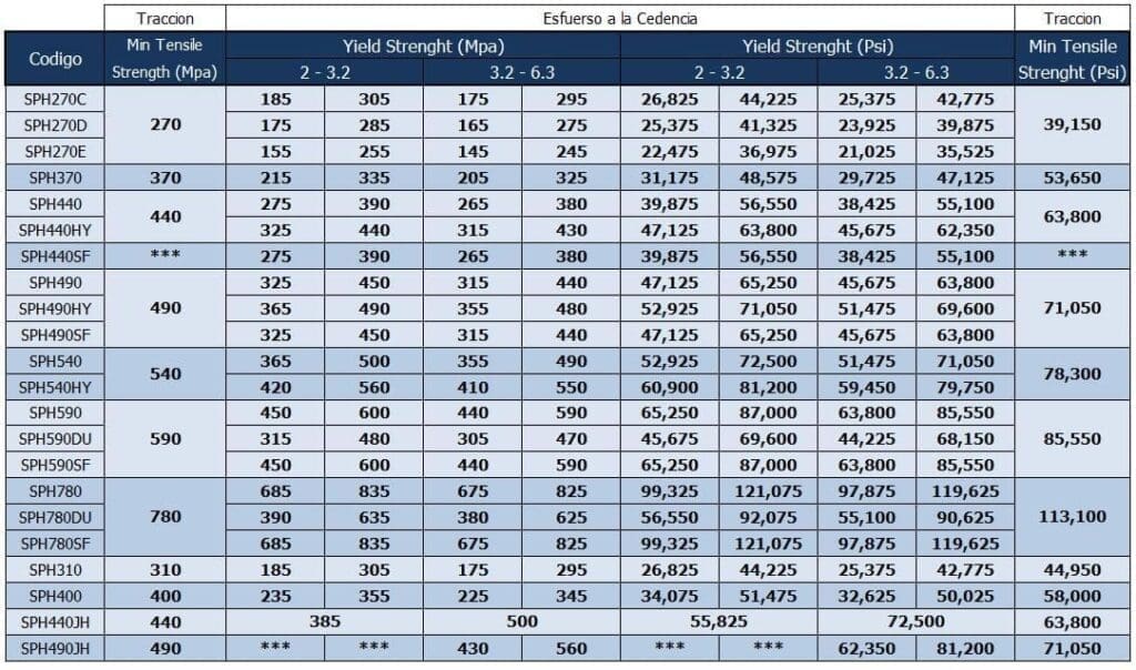 Tabla de aceros de especificación Toyota