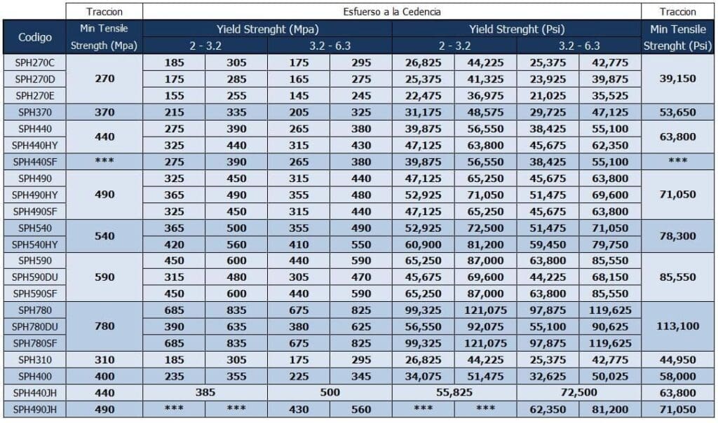 Tabla de aceros de especificación Toyota