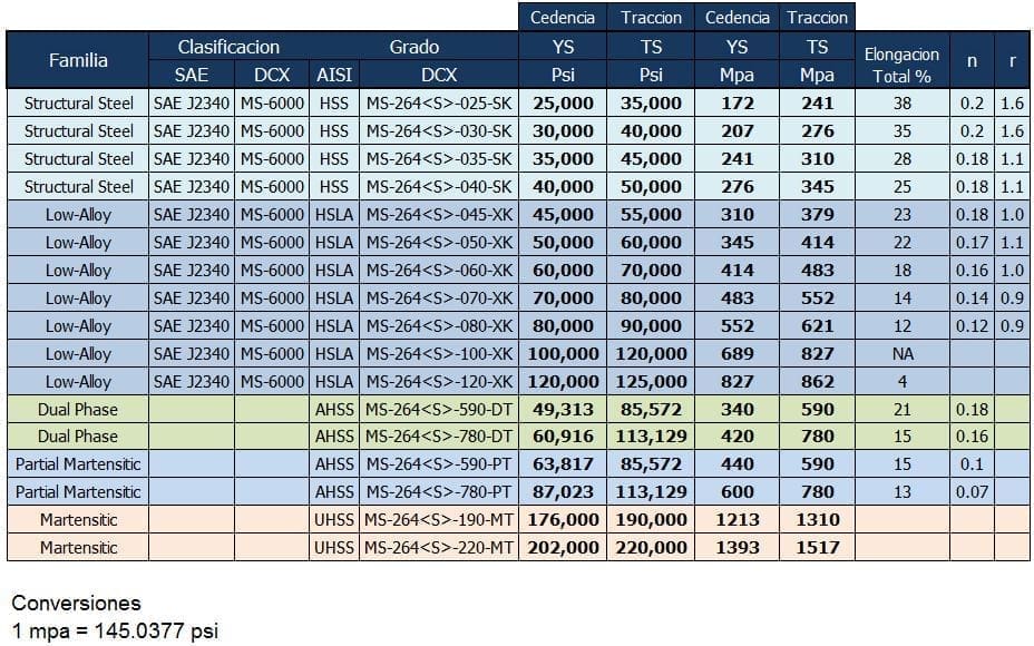 Tabla de aceros de especificación Chrysler