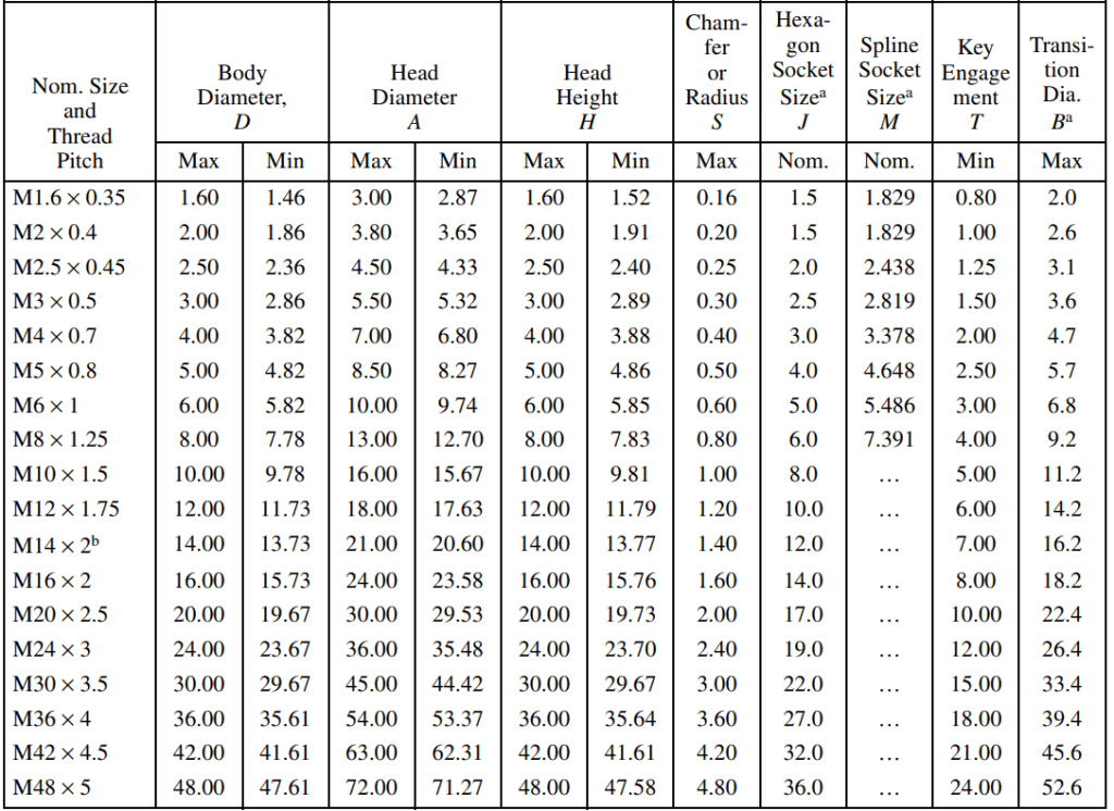 socketmetricmacarenomx | Blog de Diseño de Troqueles Die Design Table of metric bolt dimensions nominal size and pitch body diameter D head diameter A head height H and drivesocket sizes M16M48